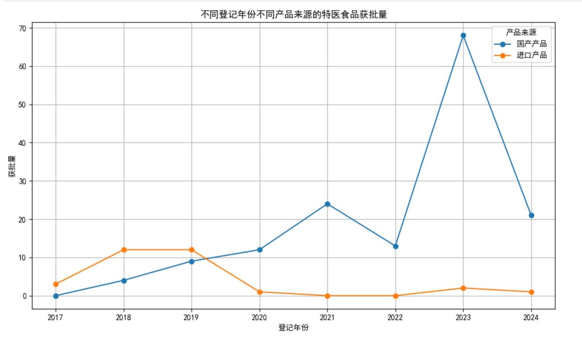 不同登记年份与产品来源的获批量趋势